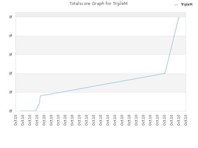 Totalscore Graph for TripleM
