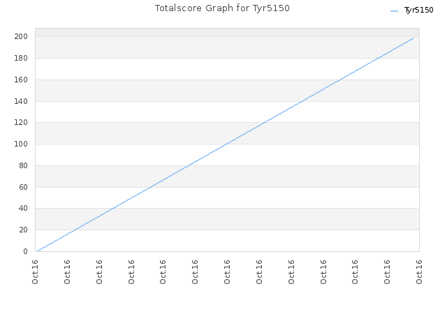 Totalscore Graph for Tyr5150