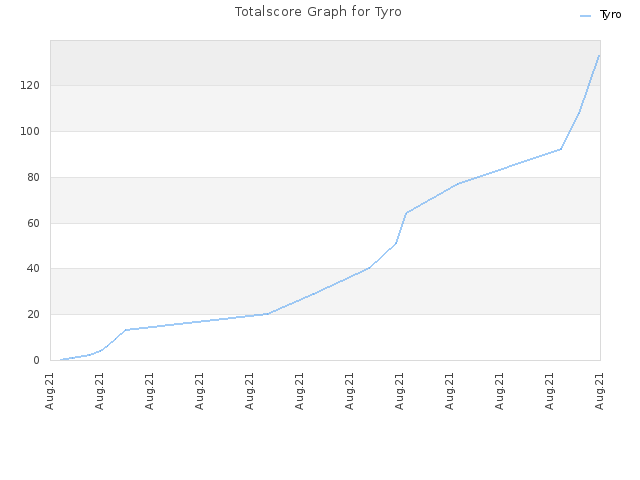 Totalscore Graph for Tyro