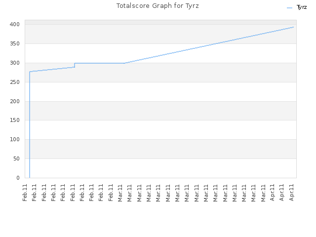 Totalscore Graph for Tyrz