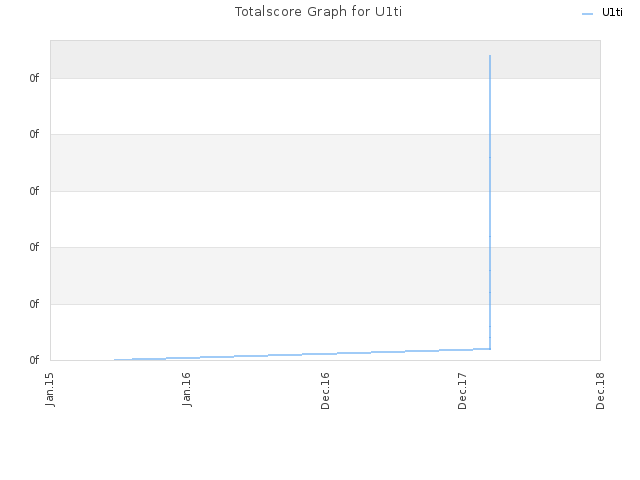 Totalscore Graph for U1ti
