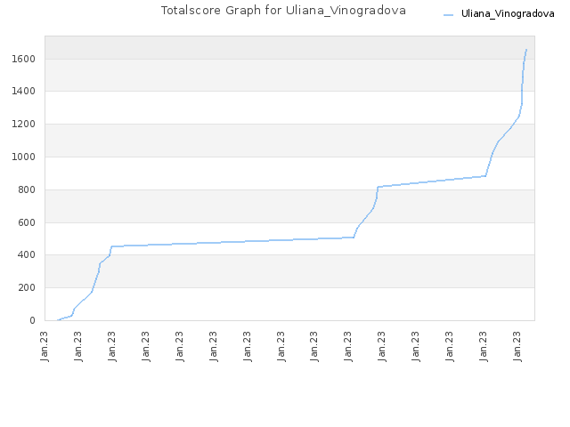 Totalscore Graph for Uliana_Vinogradova