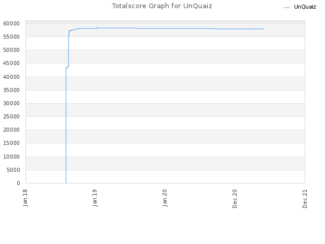 Totalscore Graph for UnQuaiz