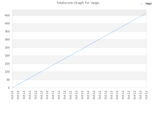 Totalscore Graph for Vaga