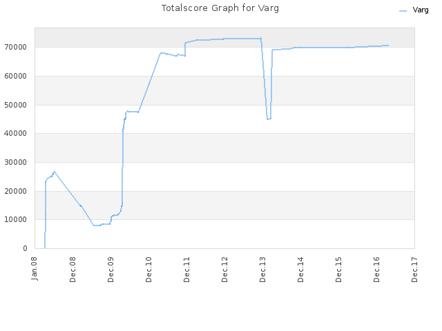 Totalscore Graph for Varg