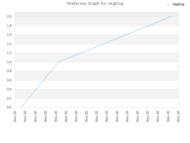 Totalscore Graph for VegDog