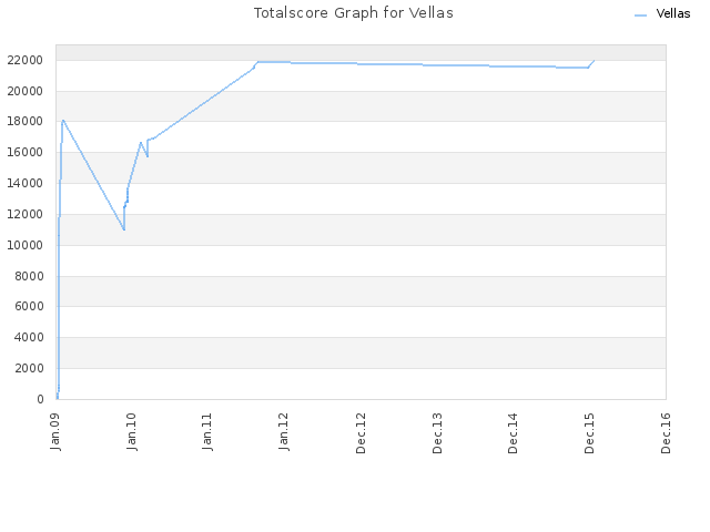 Totalscore Graph for Vellas