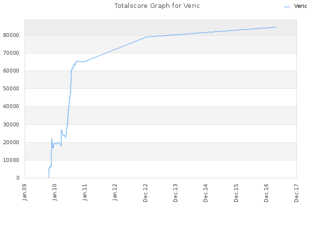 Totalscore Graph for Veric