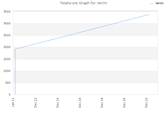 Totalscore Graph for Verim