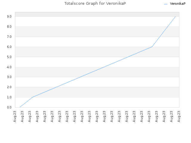 Totalscore Graph for VeronikaP