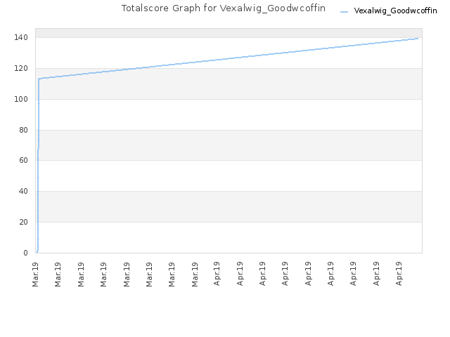 Totalscore Graph for Vexalwig_Goodwcoffin