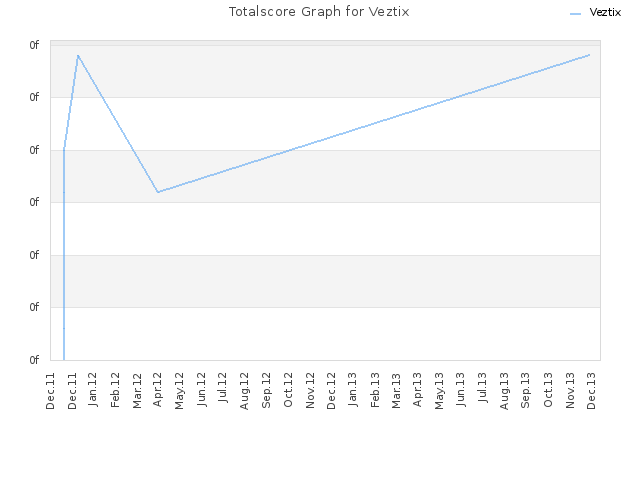 Totalscore Graph for Veztix
