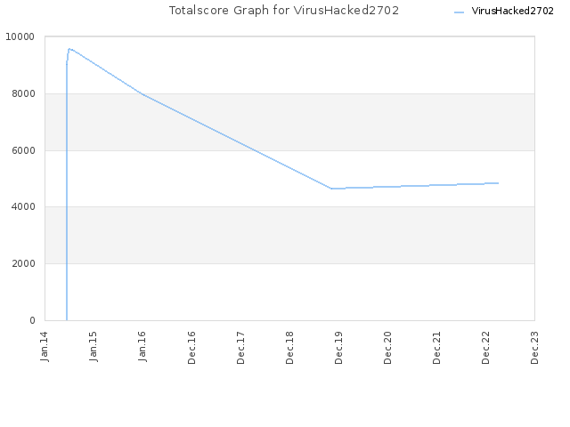 Totalscore Graph for VirusHacked2702