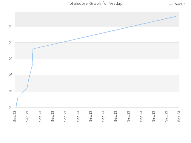 Totalscore Graph for VistLip