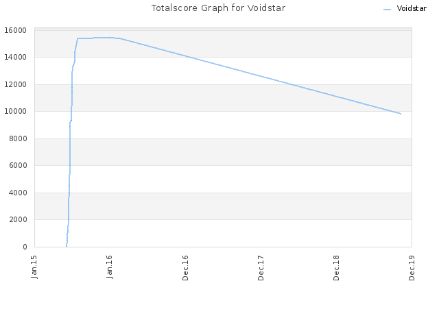 Totalscore Graph for Voidstar