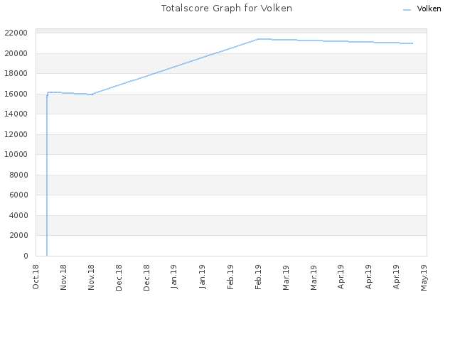 Totalscore Graph for Volken