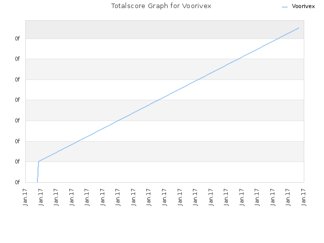 Totalscore Graph for Voorivex