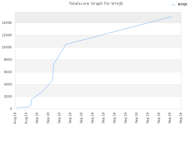 Totalscore Graph for WHIJK