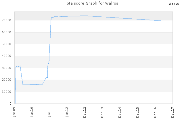 Totalscore Graph for Walros