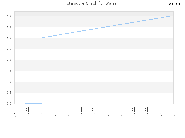 Totalscore Graph for Warren