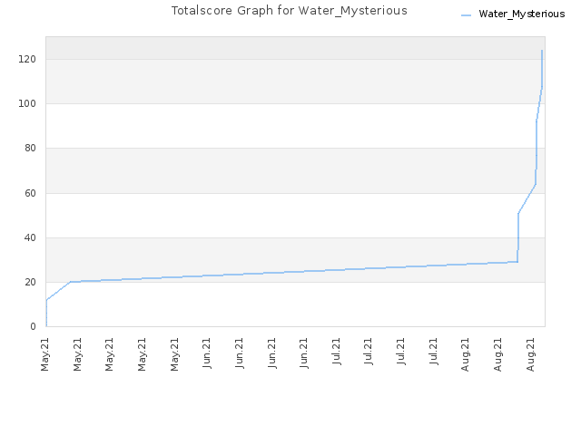 Totalscore Graph for Water_Mysterious
