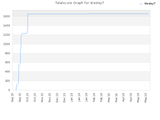 Totalscore Graph for WesleyT