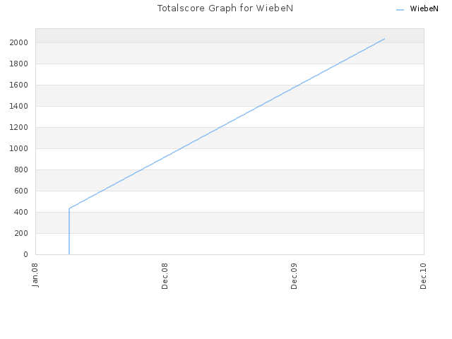 Totalscore Graph for WiebeN