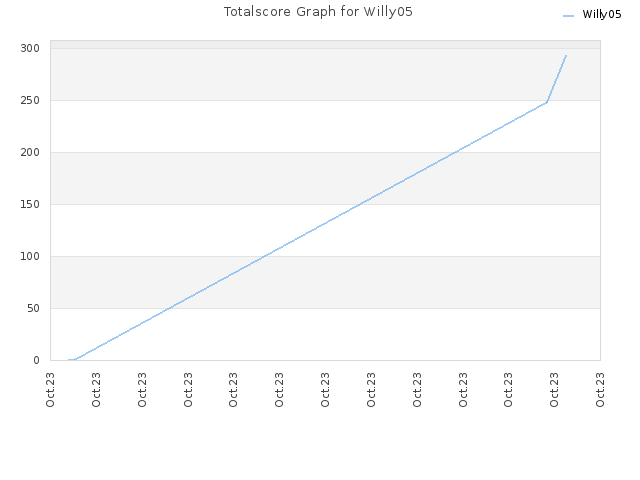 Totalscore Graph for Willy05