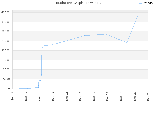 Totalscore Graph for WindAI