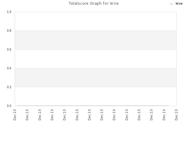 Totalscore Graph for Wire