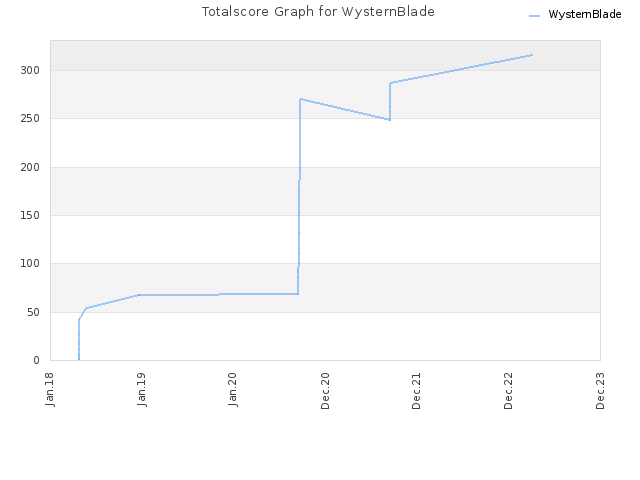 Totalscore Graph for WysternBlade
