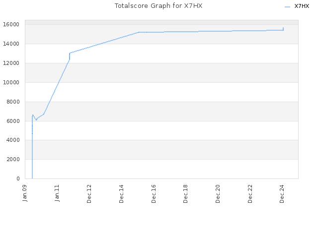 Totalscore Graph for X7HX