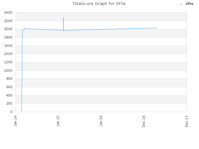 Totalscore Graph for XFile