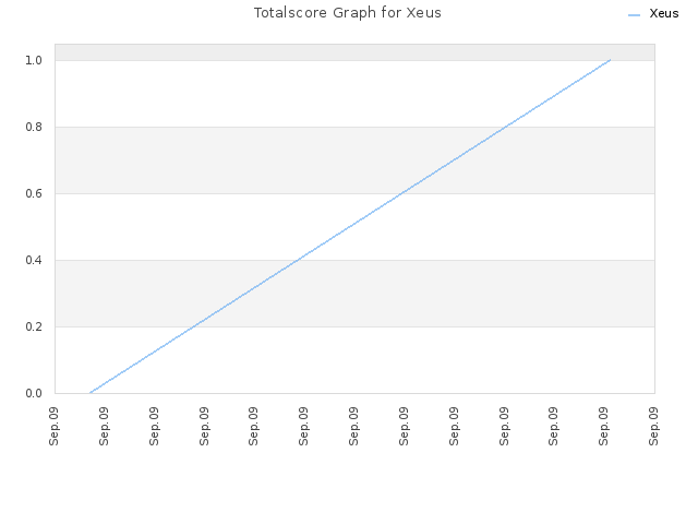 Totalscore Graph for Xeus