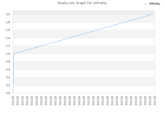 Totalscore Graph for XtPretty