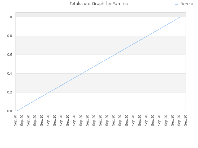 Totalscore Graph for Yamina