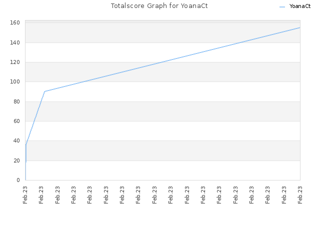Totalscore Graph for YoanaCt