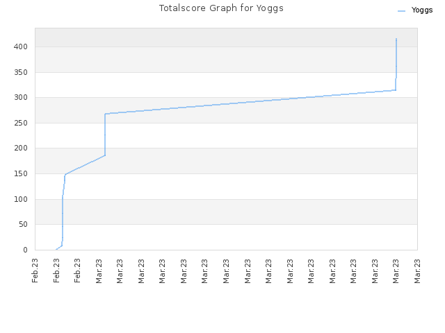 Totalscore Graph for Yoggs