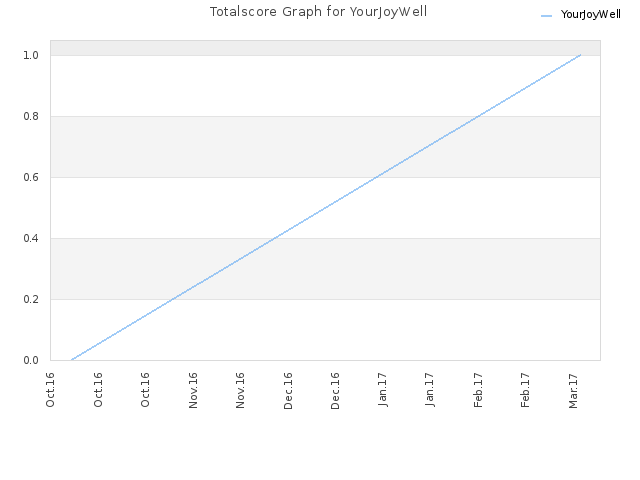 Totalscore Graph for YourJoyWell