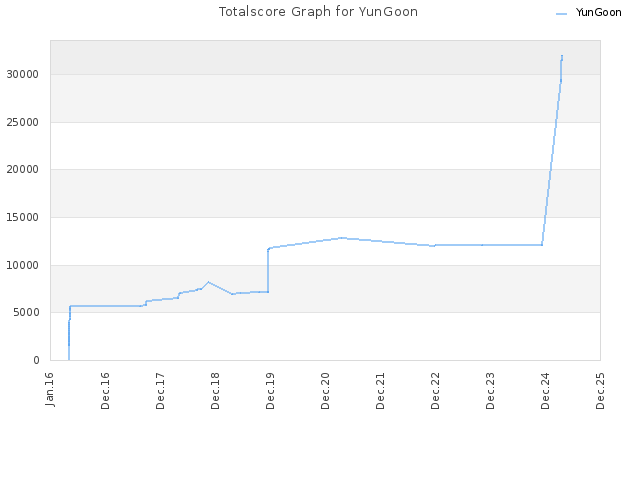 Totalscore Graph for YunGoon