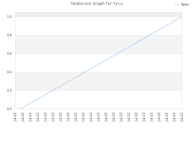 Totalscore Graph for Yycu