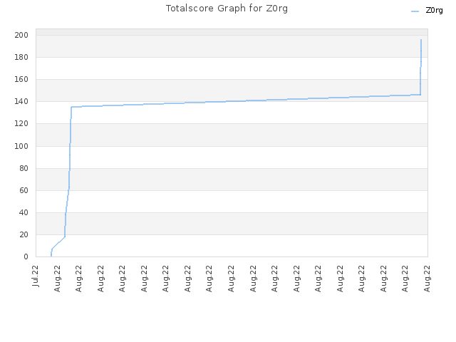 Totalscore Graph for Z0rg