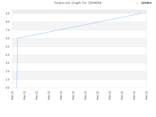 Totalscore Graph for Z9M8R8