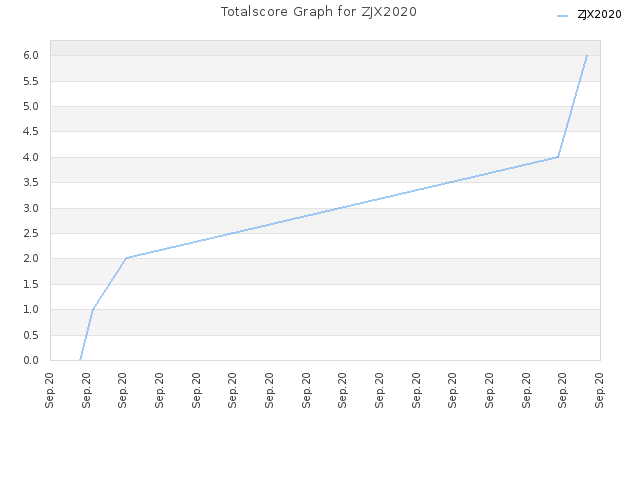 Totalscore Graph for ZJX2020