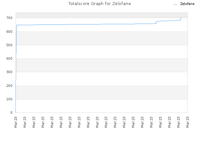 Totalscore Graph for Zelofane