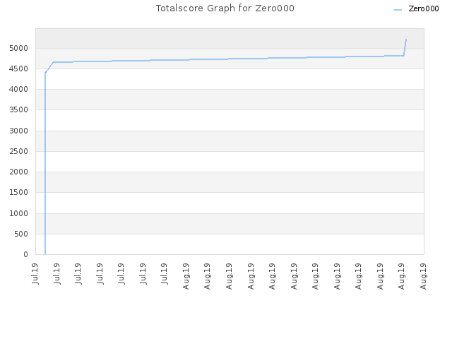 Totalscore Graph for Zero000