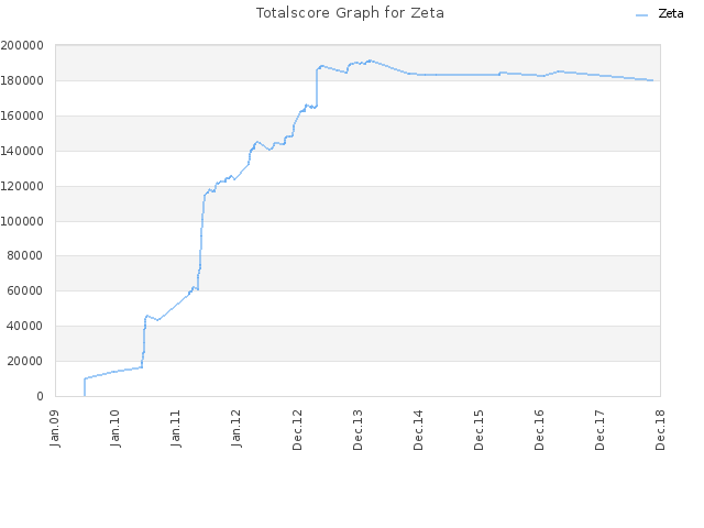 Totalscore Graph for Zeta
