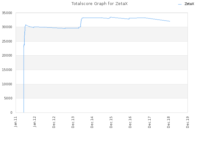 Totalscore Graph for ZetaX