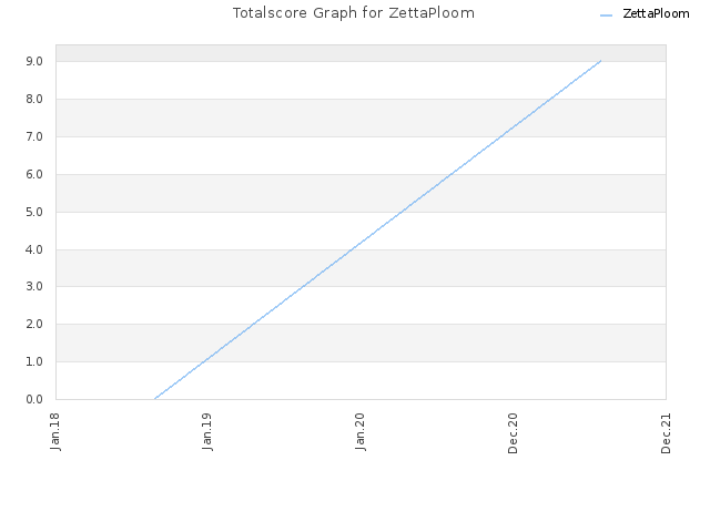 Totalscore Graph for ZettaPloom
