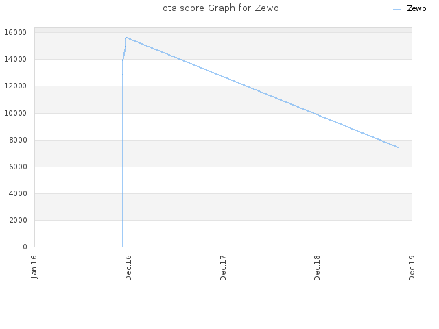 Totalscore Graph for Zewo